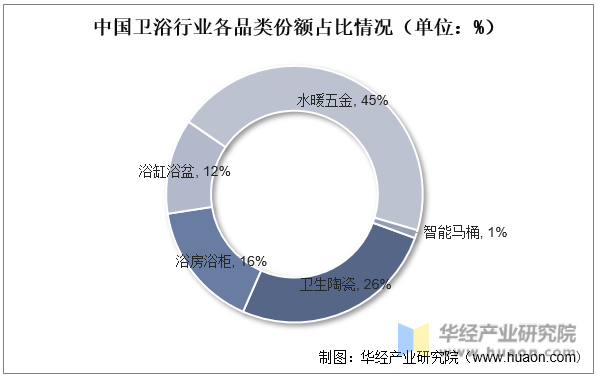 中国卫浴行业各品类份额占比情况（单位：%）