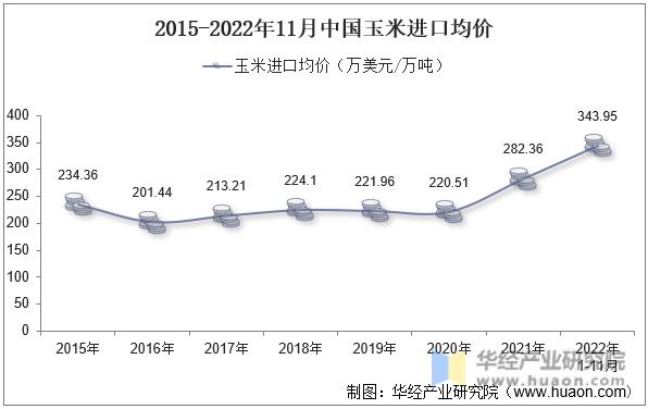 2015-2022年11月中国玉米进口均价