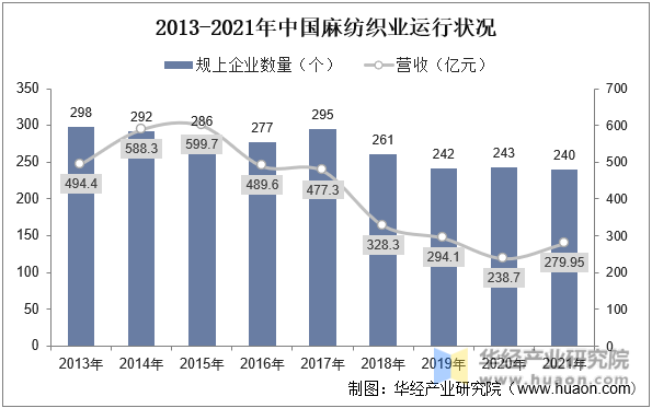 2013-2021年中国麻纺织业运行状况