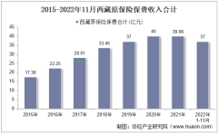2022年11月西藏原保险保费及各险种收入统计分析