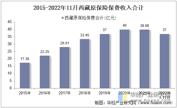 2015-2022年11月西藏原保险保费收入合计