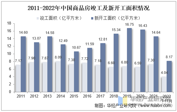 2011-2022年中国商品房竣工及新开工面积情况