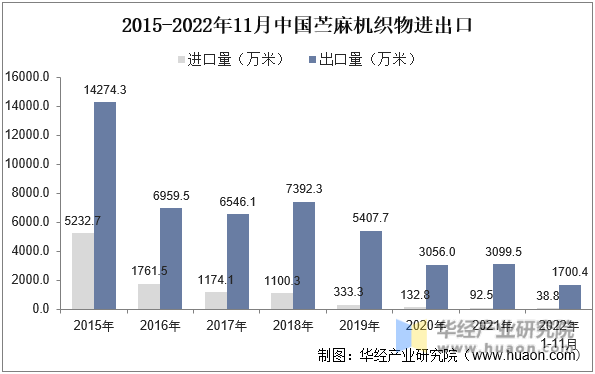 2015-2022年11月中国苎麻机织物进出口