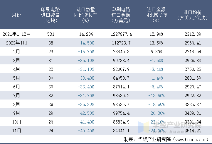2021-2022年11月中国印刷电路进口情况统计表