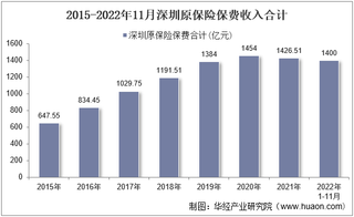 2022年11月深圳原保险保费及各险种收入统计分析