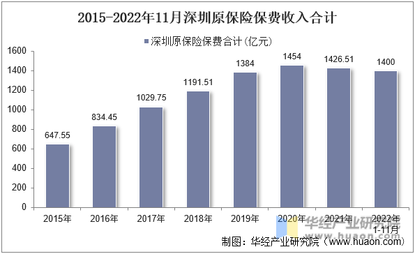 2015-2022年11月深圳原保险保费收入合计