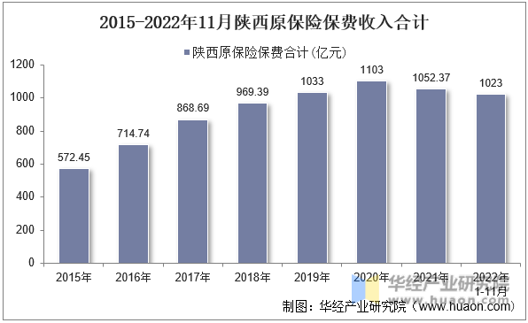 2015-2022年11月陕西原保险保费收入合计