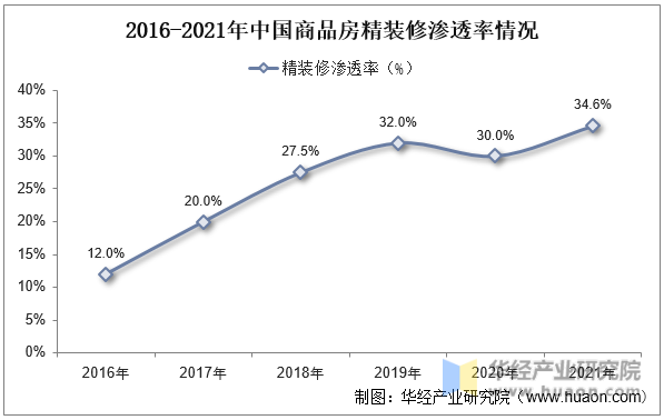 2016-2021年中国商品房精装修渗透率情况