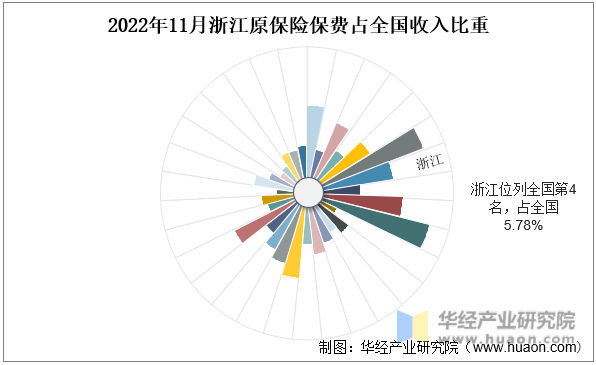 2022年11月浙江原保险保费占全国收入比重