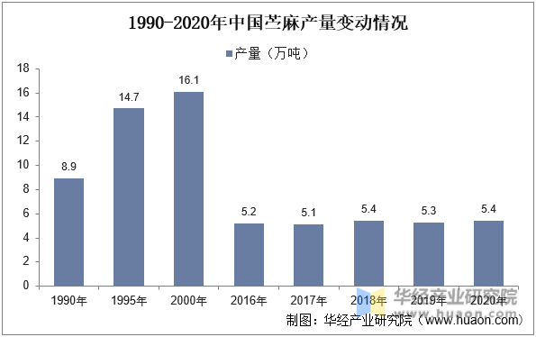 1990-2020年中国苎麻产量变动情况