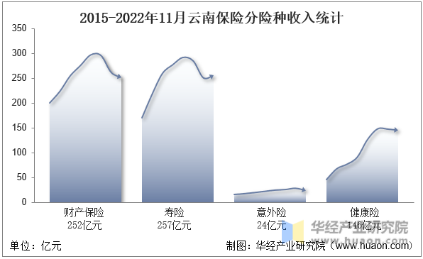 2015-2022年11月云南保险分险种收入统计