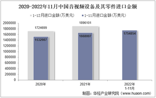 2022年11月中国音视频设备及其零件进口金额统计分析