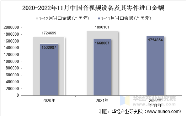 2020-2022年11月中国音视频设备及其零件进口金额