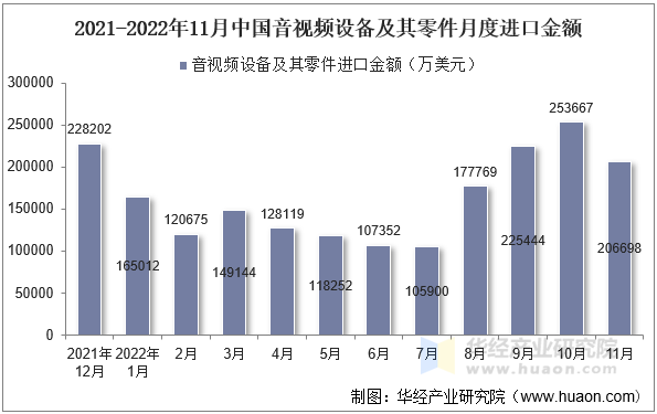 2021-2022年11月中国音视频设备及其零件月度进口金额