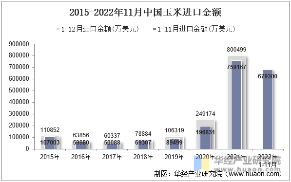 2015-2022年11月中国玉米进口金额