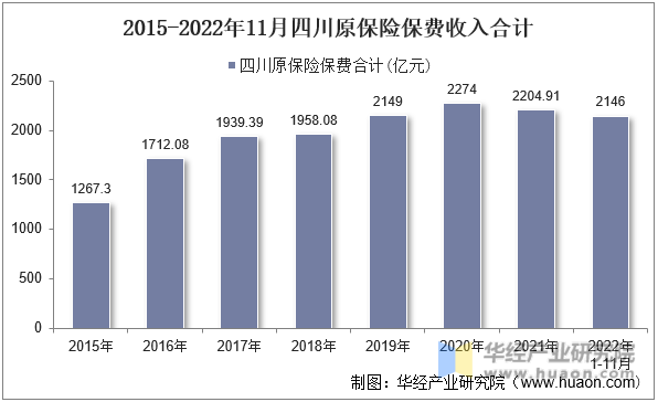 2015-2022年11月四川原保险保费收入合计