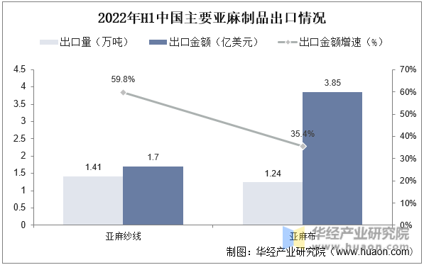 2022年H1中国主要亚麻制品出口情况