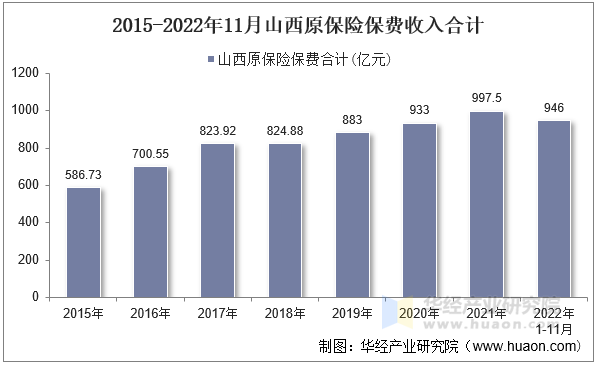 2015-2022年11月山西原保险保费收入合计