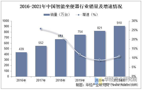 2016-2021年中国智能坐便器行业销量及增速情况