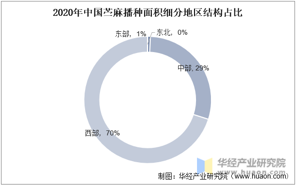 2020年中国苎麻播种面积细分地区结构占比