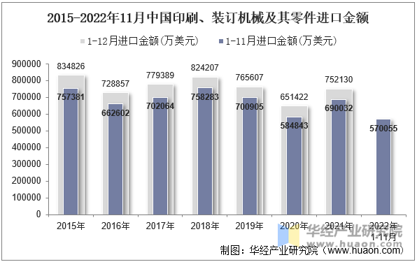 2015-2022年11月中国印刷、装订机械及其零件进口金额