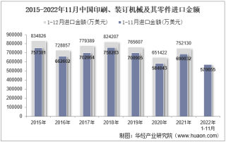 2022年11月中国印刷、装订机械及其零件进口金额统计分析