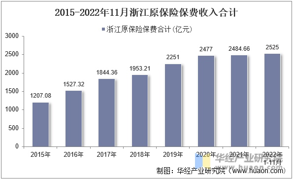 2015-2022年11月浙江原保险保费收入合计