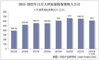 2022年11月天津原保险保费及各险种收入统计分析