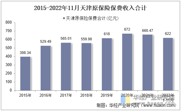 2015-2022年11月天津原保险保费收入合计