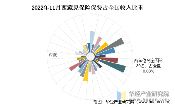 2022年11月西藏原保险保费占全国收入比重