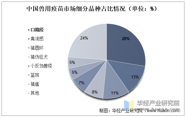 中国兽用疫苗市场细分品种占比情况（单位：%）