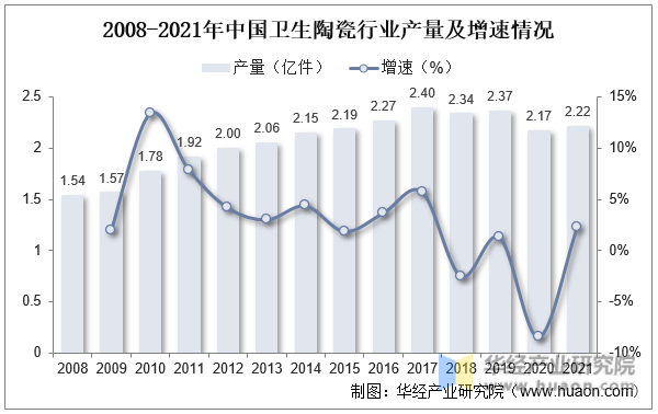 2008-2021年中国卫生陶瓷行业产量及增速情况