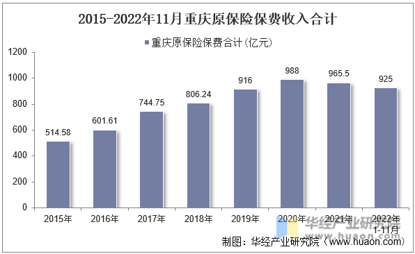 2015-2022年11月重庆原保险保费收入合计