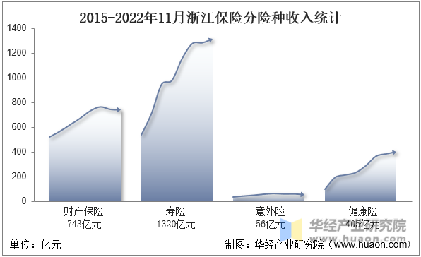 2015-2022年11月浙江保险分险种收入统计