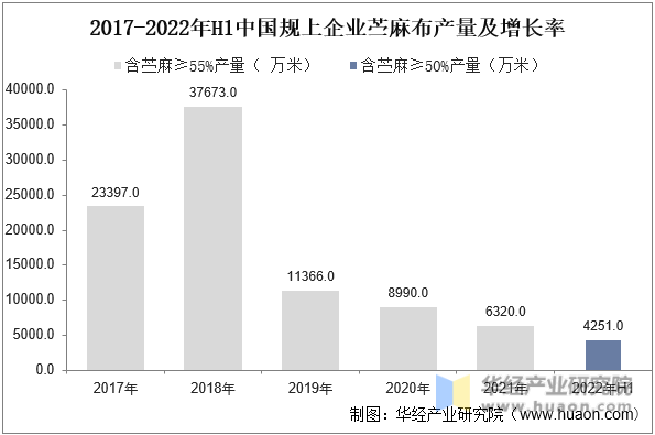 2017-2022年H1中国规上企业苎麻布产量及增长率