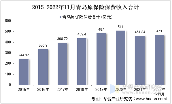 2015-2022年11月青岛原保险保费收入合计