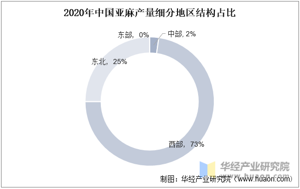 2020年中国亚麻产量细分地区结构占比