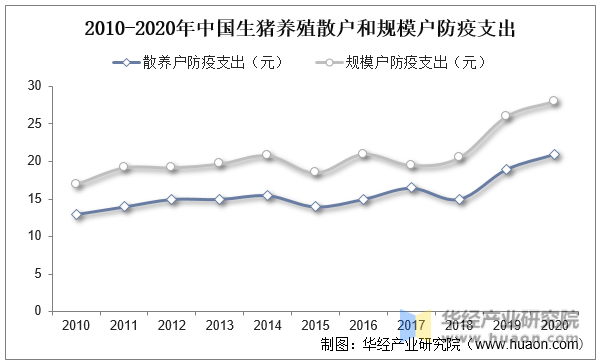 2010-2020年中国生猪养殖散户和规模户防疫支出