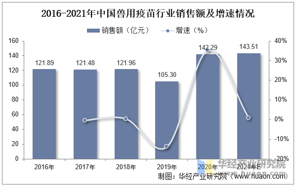 2016-2021年中国兽用疫苗行业销售额及增速情况