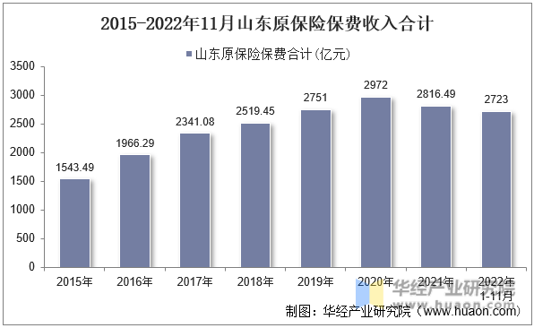 2015-2022年11月山东原保险保费收入合计