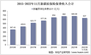 2022年11月新疆原保险保费及各险种收入统计分析