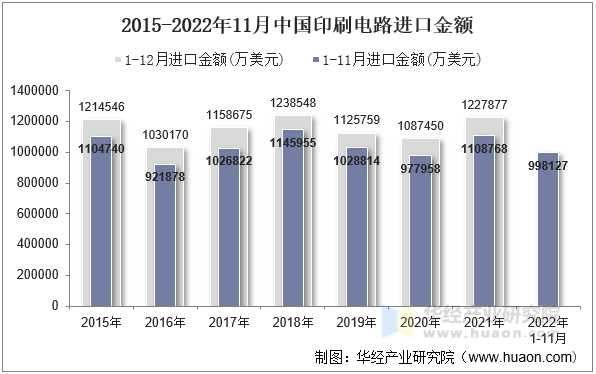 2015-2022年11月中国印刷电路进口金额