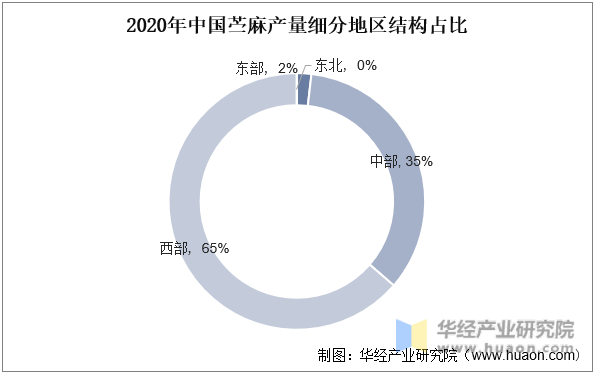 2020年中国苎麻产量细分地区结构占比