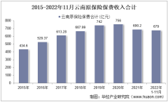 2022年11月云南原保险保费及各险种收入统计分析