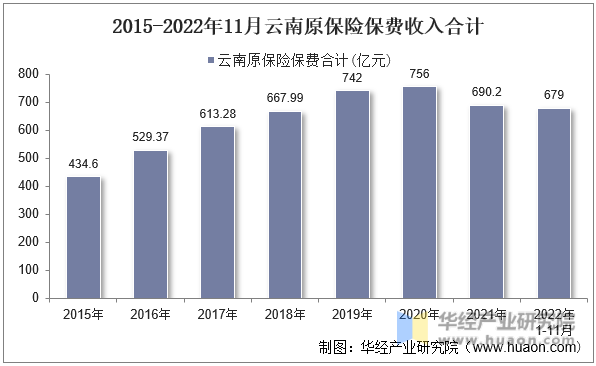 2015-2022年11月云南原保险保费收入合计