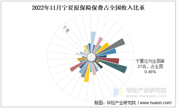 2022年11月宁夏原保险保费占全国收入比重