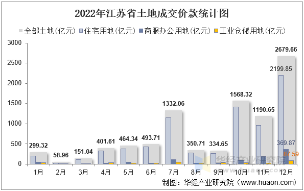 2022年江苏省土地成交价款统计图