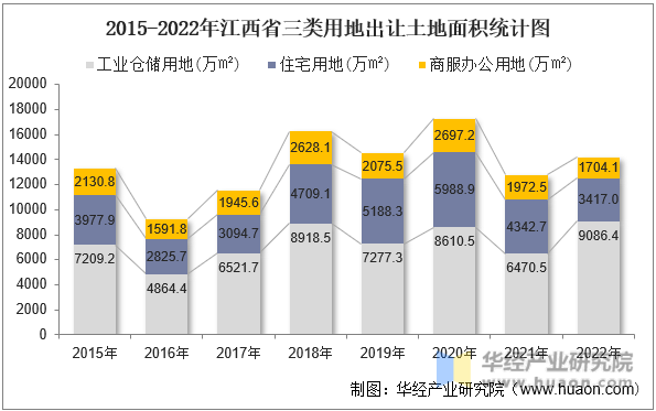 2015-2022年江西省三类用地出让土地面积统计图
