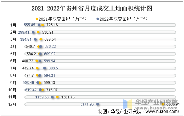 2021-2022年贵州省月度成交土地面积统计图