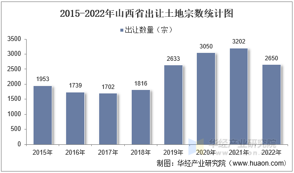 2015-2022年山西省出让土地宗数统计图